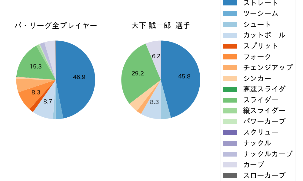 大下 誠一郎の球種割合(2021年9月)