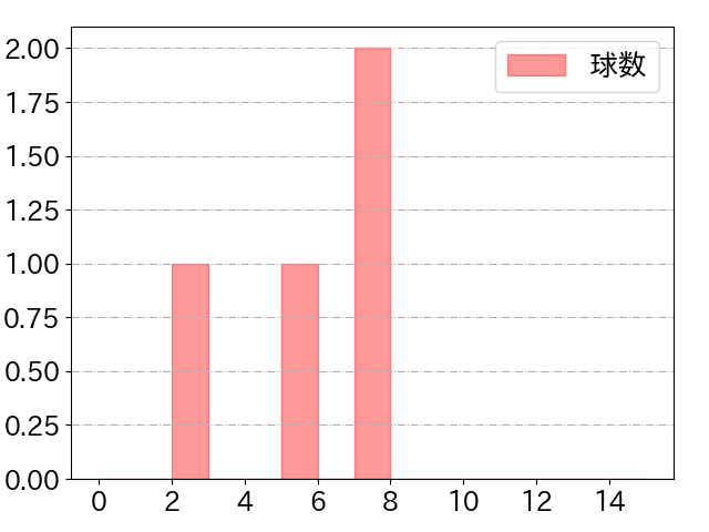 佐野 皓大の球数分布(2021年9月)