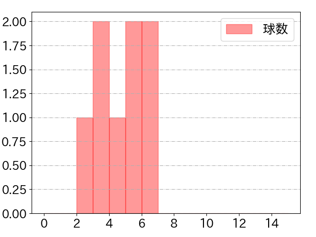 西野 真弘の球数分布(2021年9月)