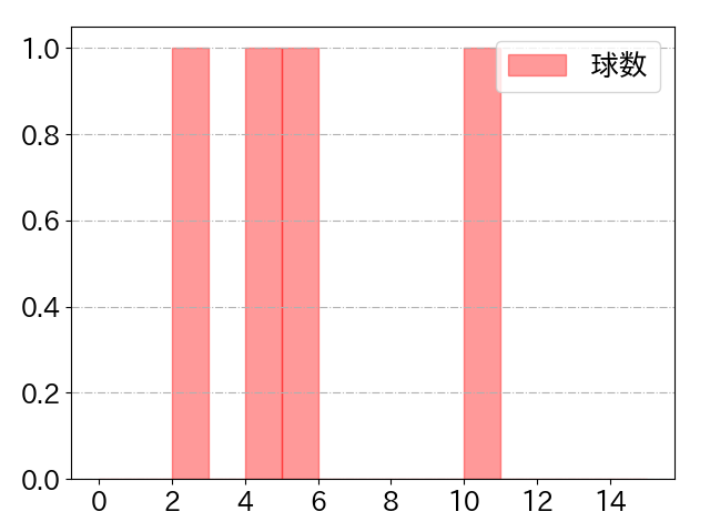 小田 裕也の球数分布(2021年9月)