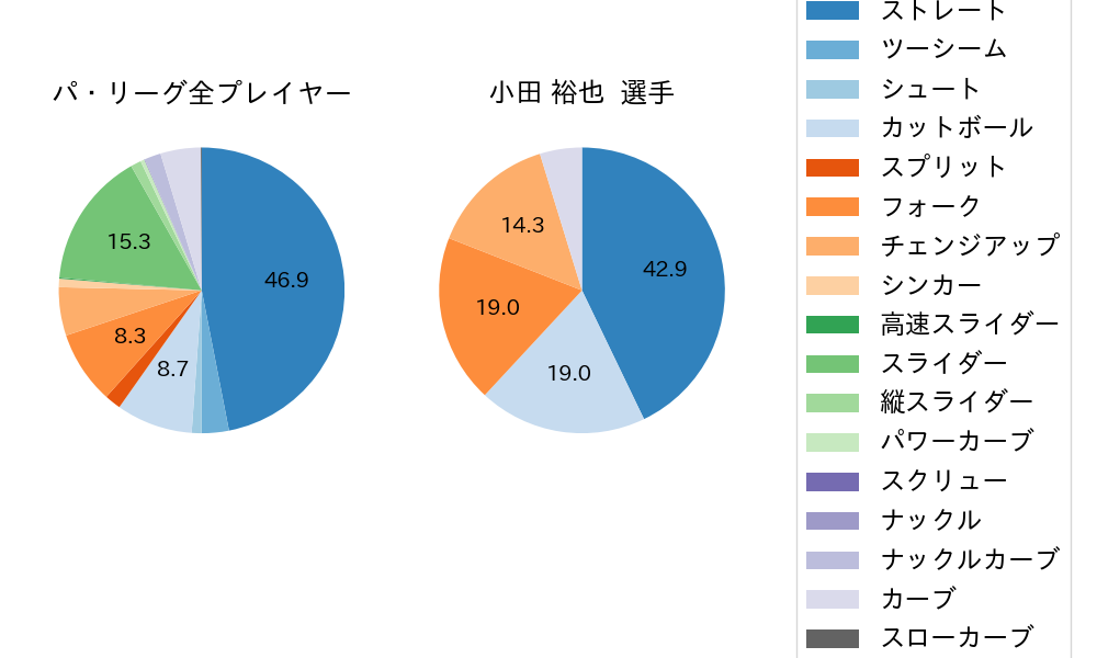 小田 裕也の球種割合(2021年9月)