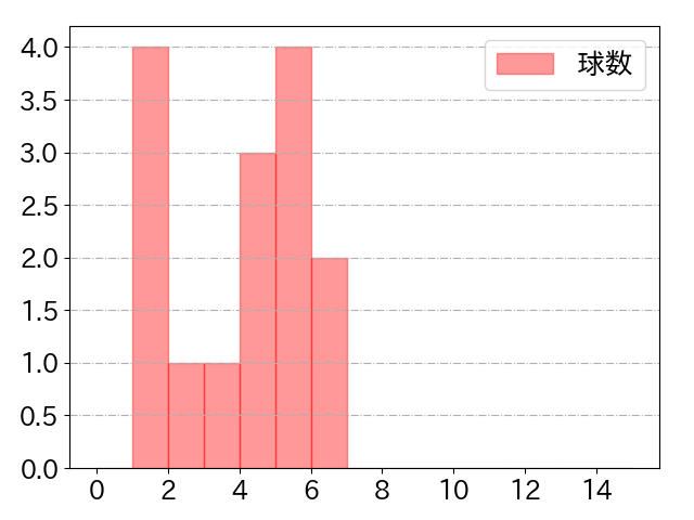 宜保 翔の球数分布(2021年9月)