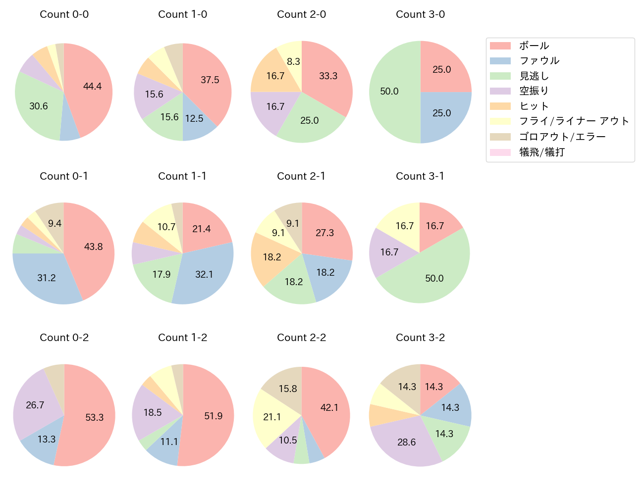 T-岡田の球数分布(2021年9月)