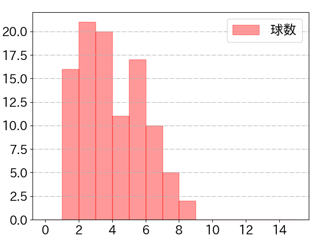 宗 佑磨の球数分布(2021年9月)