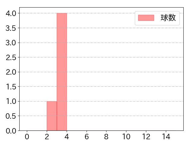 中川 圭太の球数分布(2021年9月)