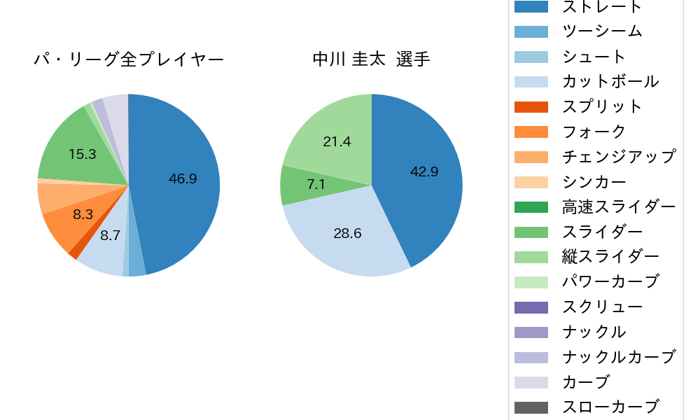 中川 圭太の球種割合(2021年9月)