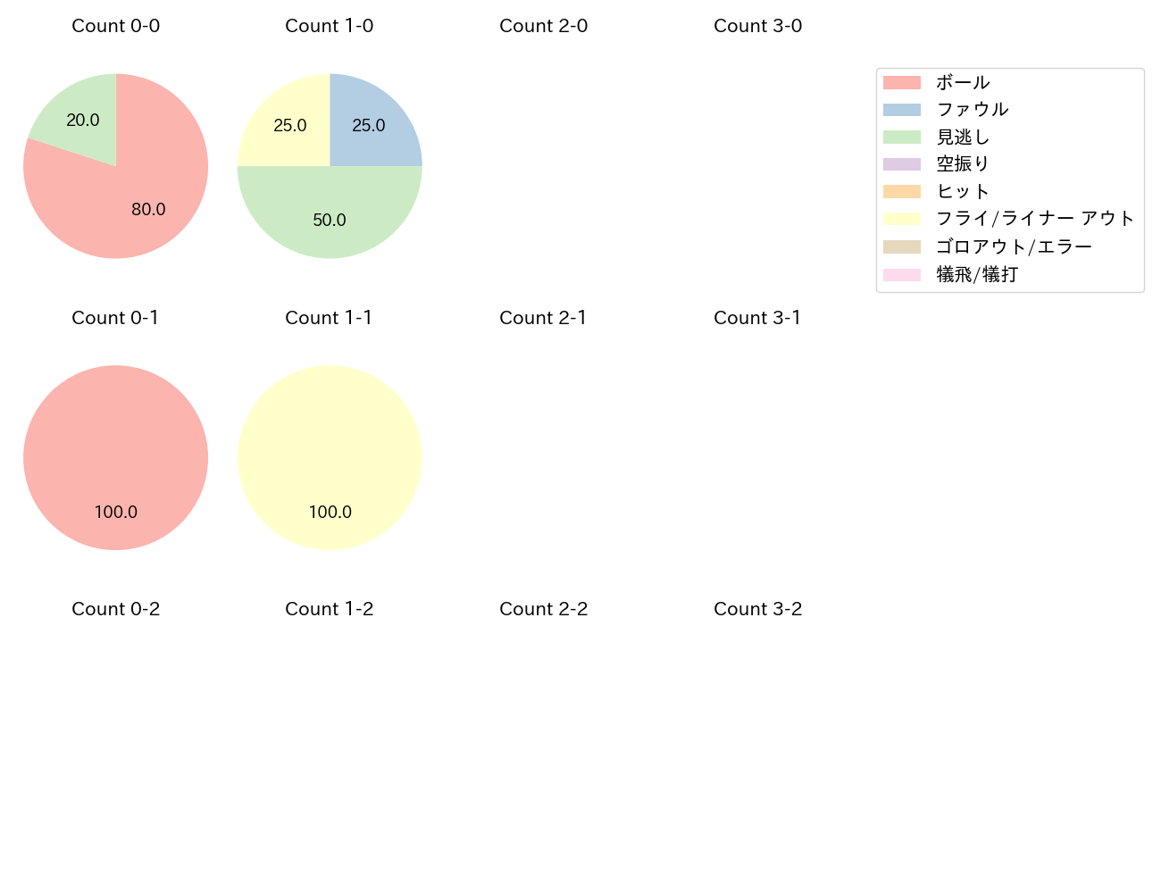 中川 圭太の球数分布(2021年9月)