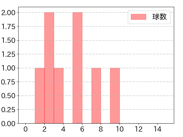 後藤 駿太の球数分布(2021年9月)