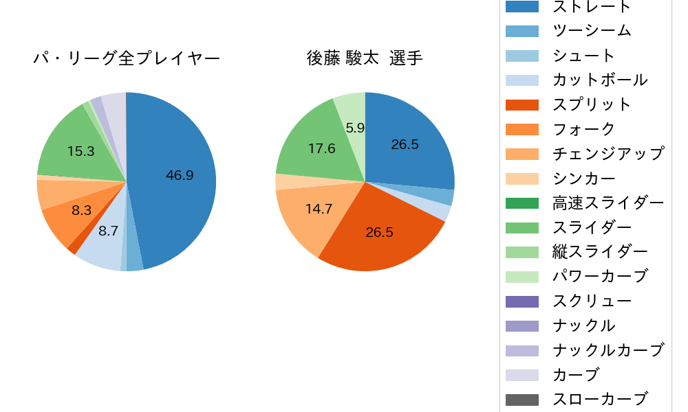 後藤 駿太の球種割合(2021年9月)