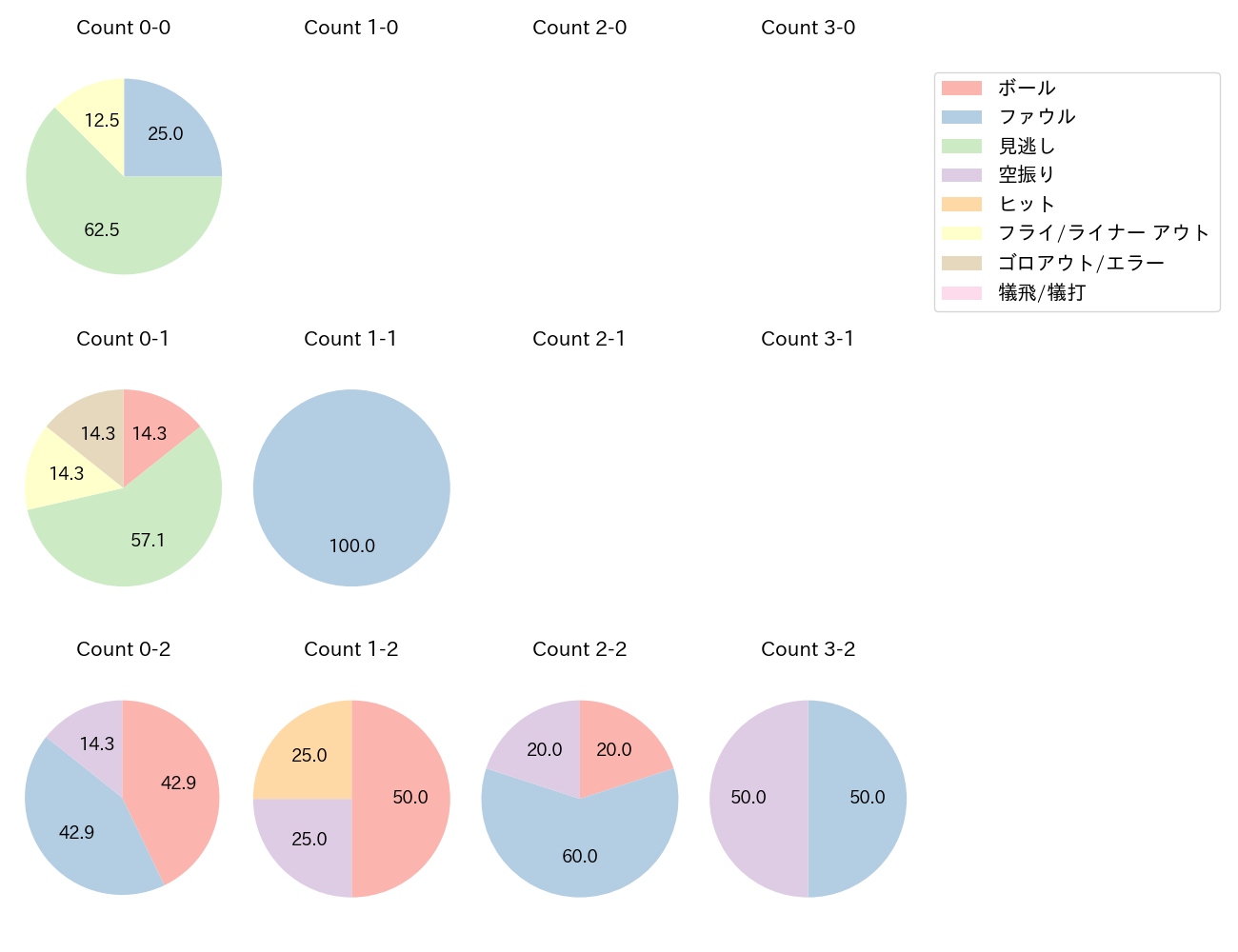 後藤 駿太の球数分布(2021年9月)