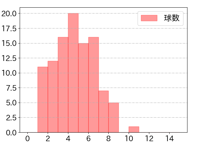 杉本 裕太郎の球数分布(2021年9月)