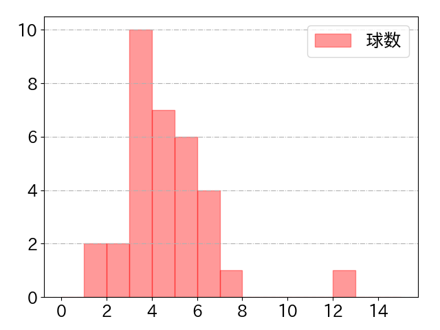 伏見 寅威の球数分布(2021年10月)