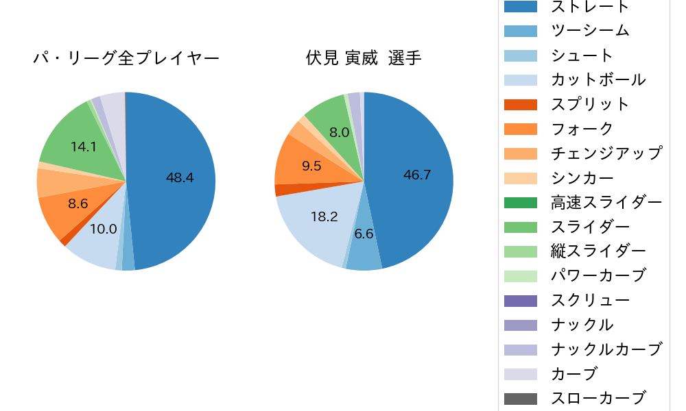 伏見 寅威の球種割合(2021年10月)