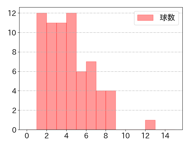 紅林 弘太郎の球数分布(2021年10月)