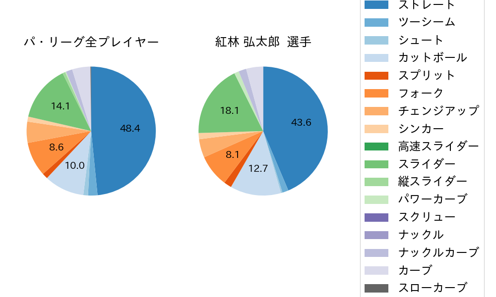 紅林 弘太郎の球種割合(2021年10月)