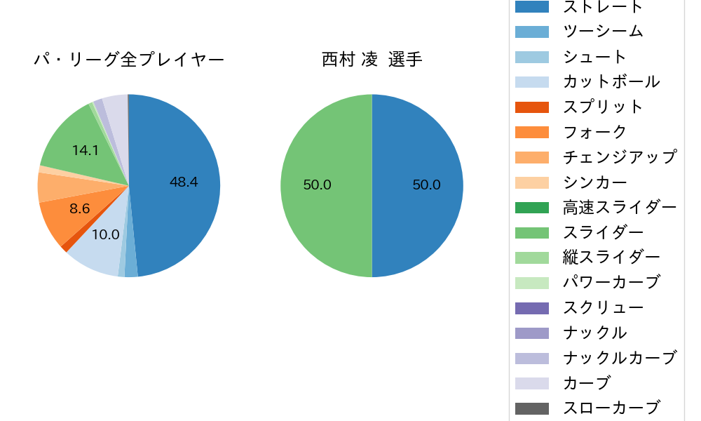 西村 凌の球種割合(2021年10月)