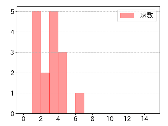 太田 椋の球数分布(2021年10月)