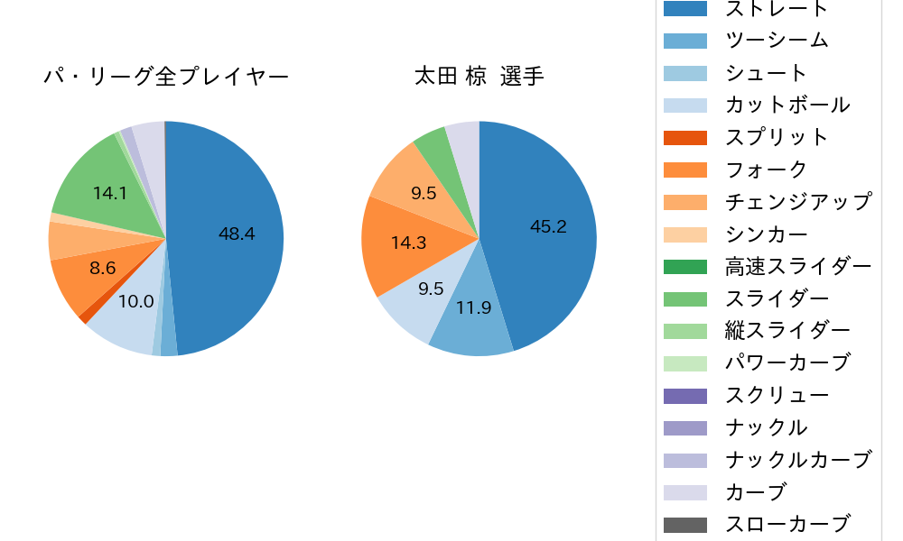 太田 椋の球種割合(2021年10月)