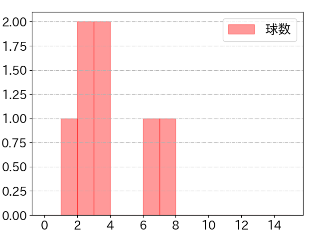 吉田 正尚の球数分布(2021年10月)