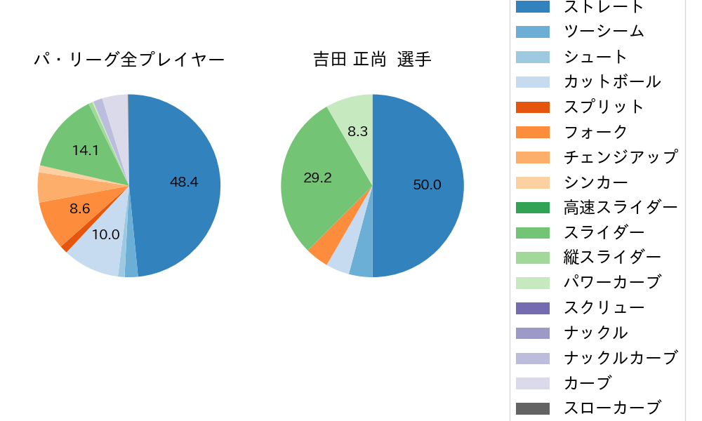 吉田 正尚の球種割合(2021年10月)