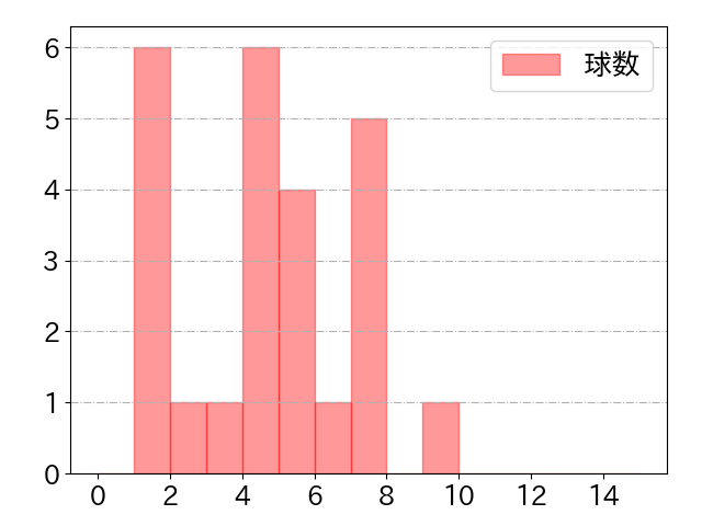 山足 達也の球数分布(2021年10月)