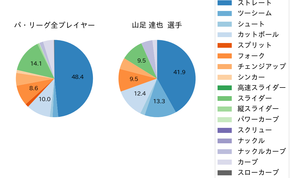 山足 達也の球種割合(2021年10月)