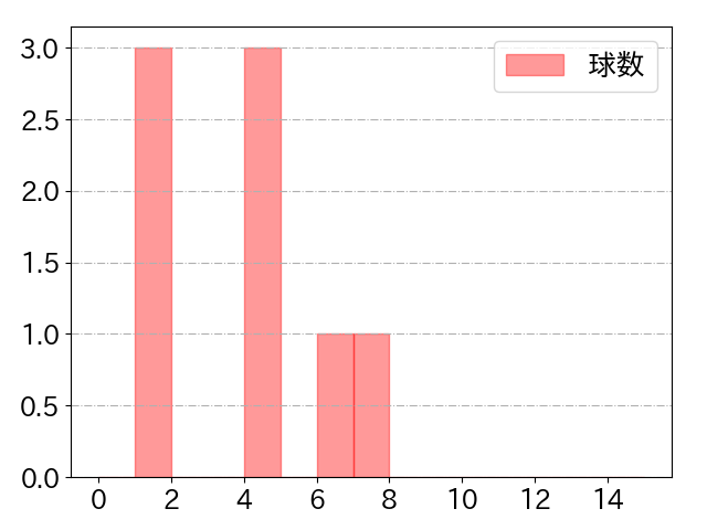 来田 涼斗の球数分布(2021年10月)
