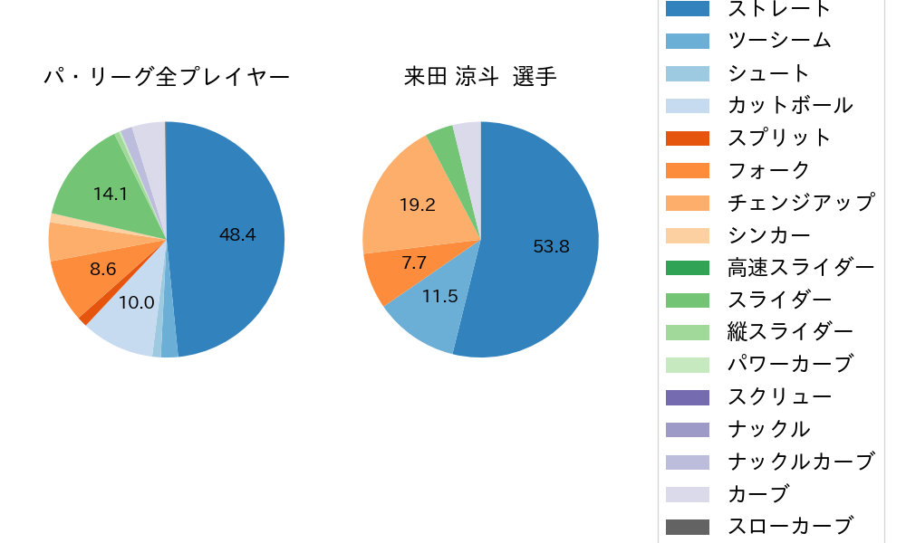 来田 涼斗の球種割合(2021年10月)