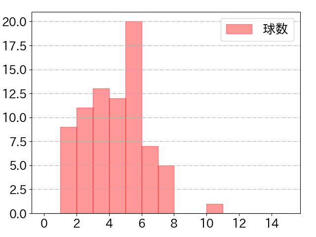 福田 周平の球数分布(2021年10月)
