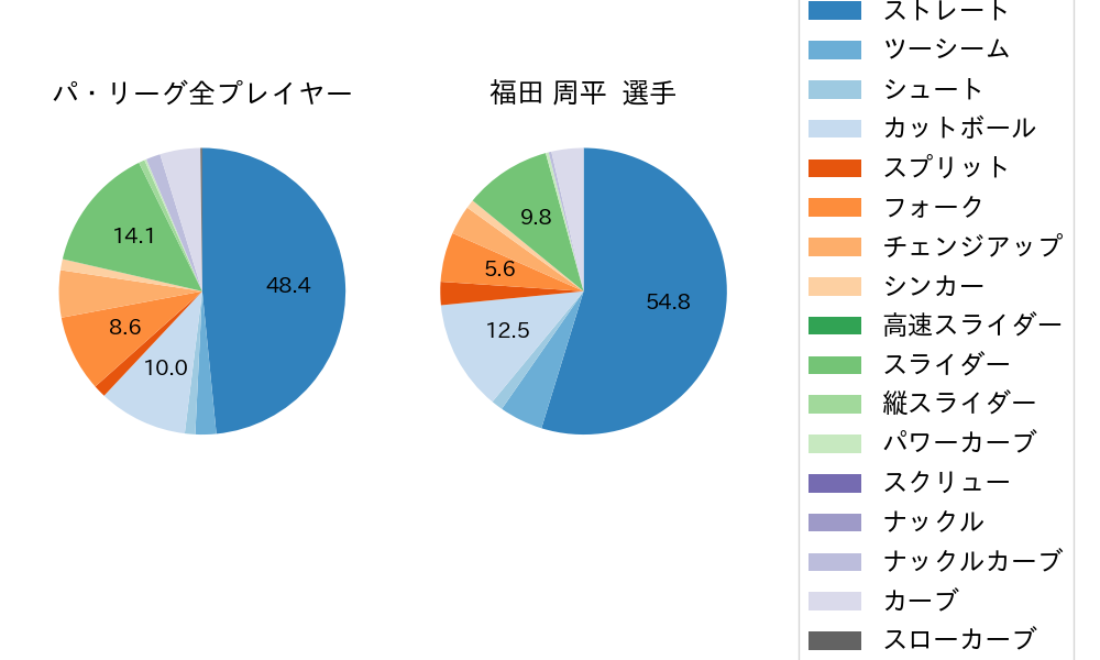 福田 周平の球種割合(2021年10月)