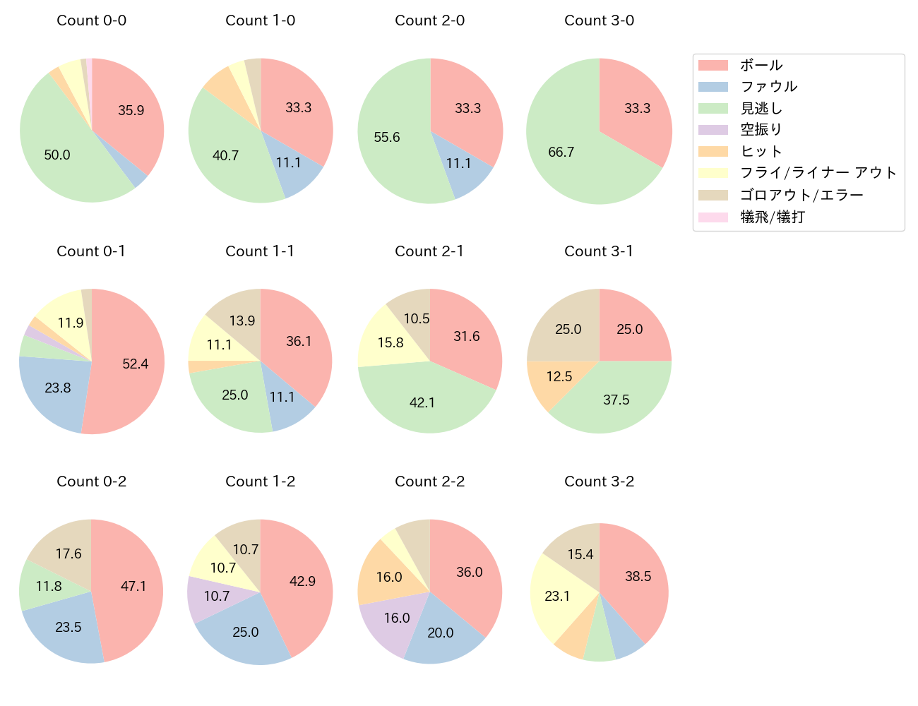 福田 周平の球数分布(2021年10月)