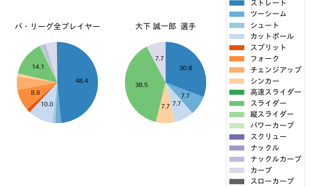 大下 誠一郎の球種割合(2021年10月)