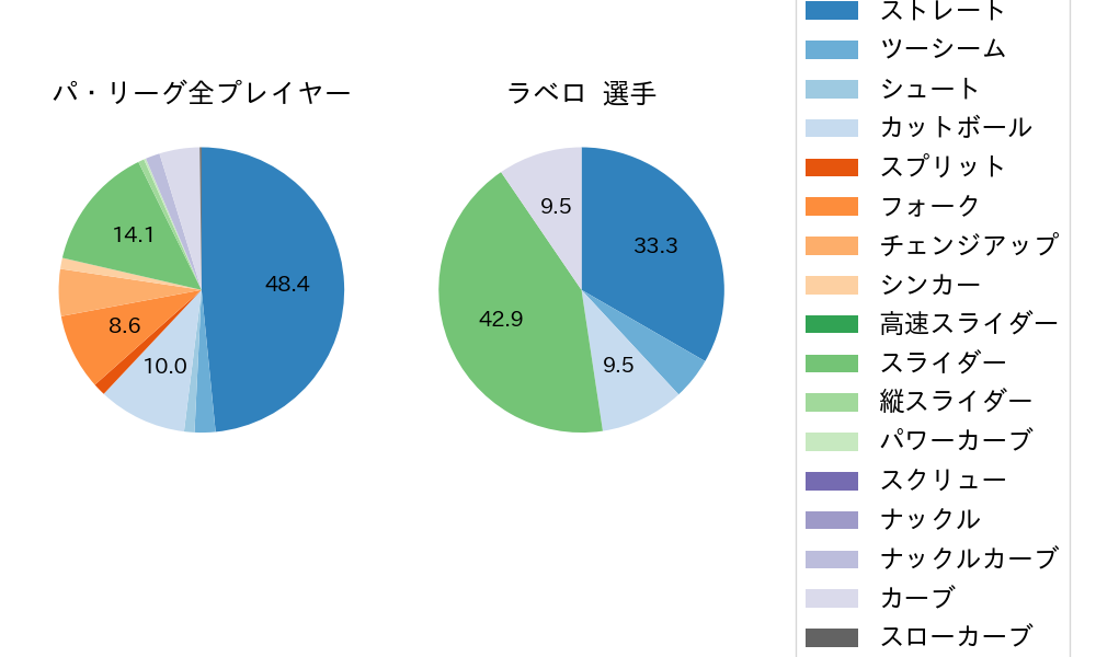 ラベロの球種割合(2021年10月)