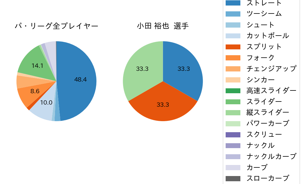 小田 裕也の球種割合(2021年10月)