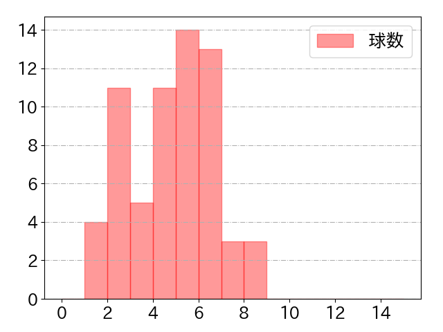 T-岡田の球数分布(2021年10月)