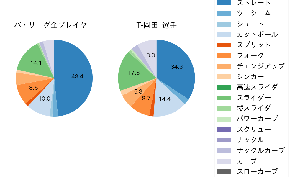 T-岡田の球種割合(2021年10月)