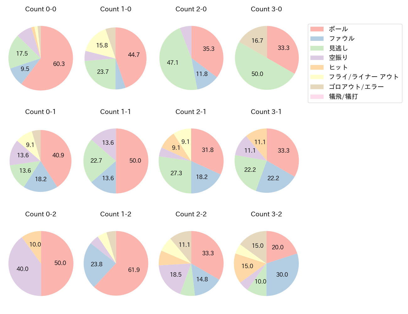 T-岡田の球数分布(2021年10月)