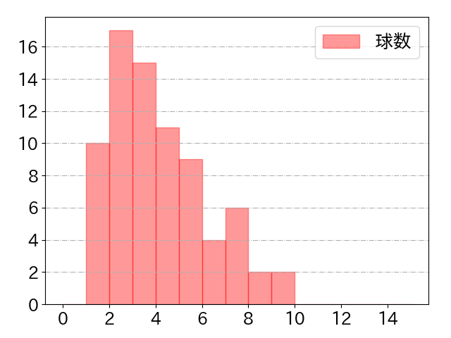 宗 佑磨の球数分布(2021年10月)