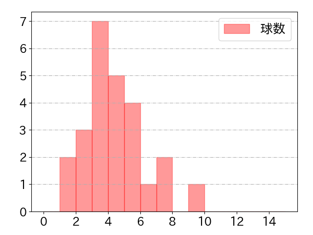 中川 圭太の球数分布(2021年10月)