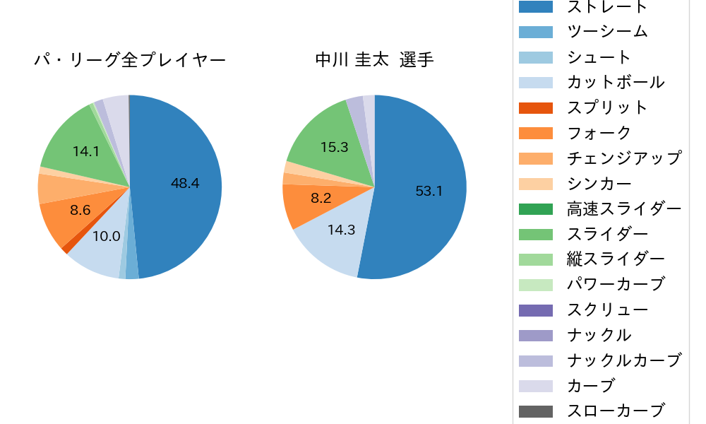 中川 圭太の球種割合(2021年10月)