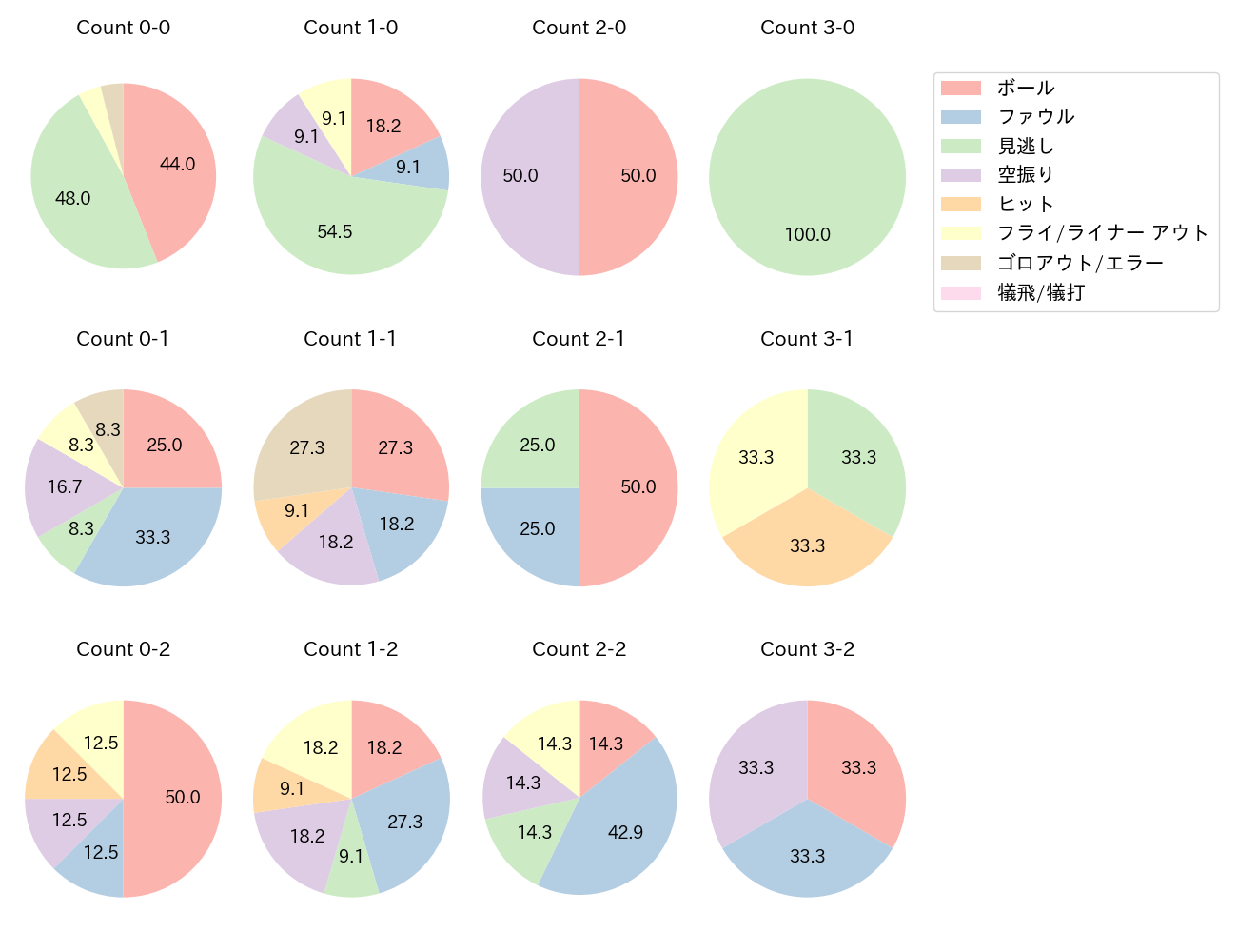 中川 圭太の球数分布(2021年10月)