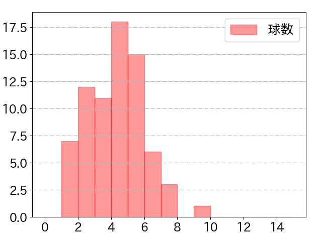 杉本 裕太郎の球数分布(2021年10月)