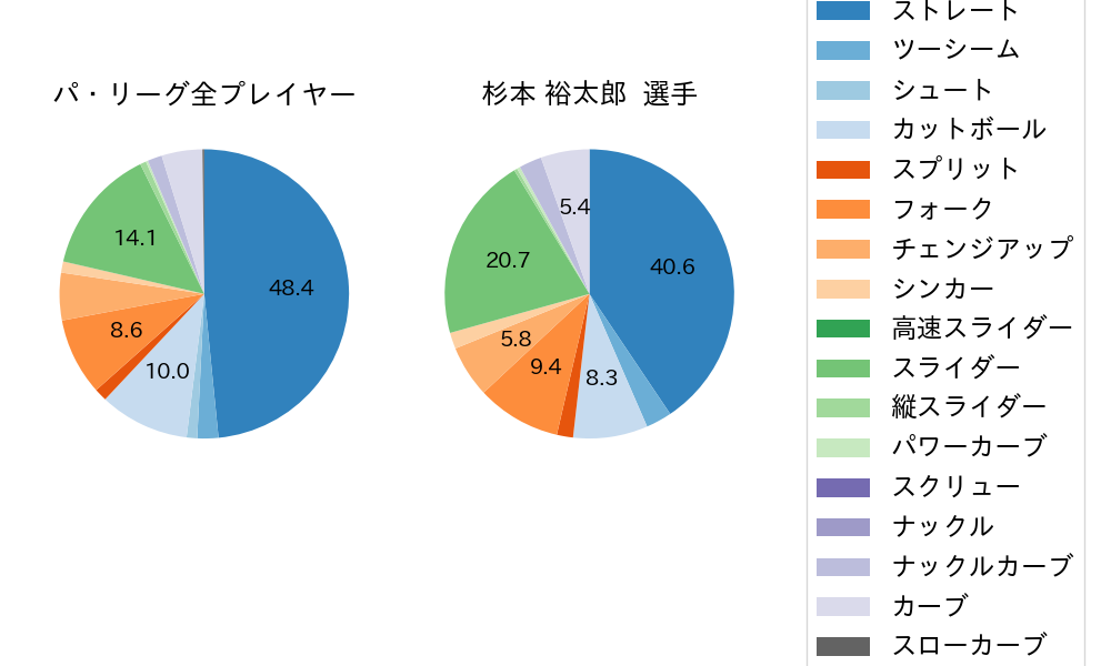 杉本 裕太郎の球種割合(2021年10月)