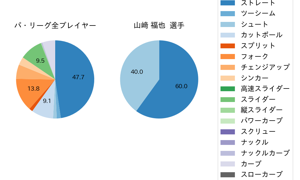 山﨑 福也の球種割合(2021年ポストシーズン)