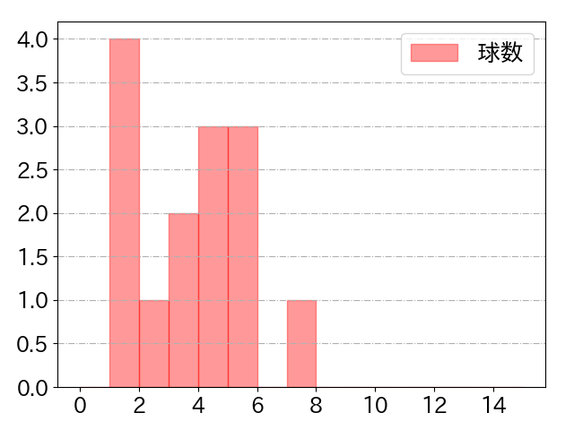 伏見 寅威の球数分布(2021年ps月)