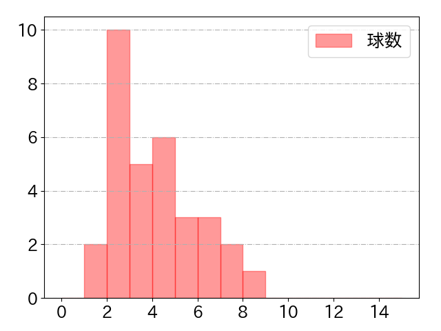 紅林 弘太郎の球数分布(2021年ps月)