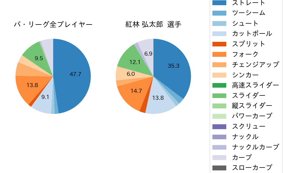 紅林 弘太郎の球種割合(2021年ポストシーズン)