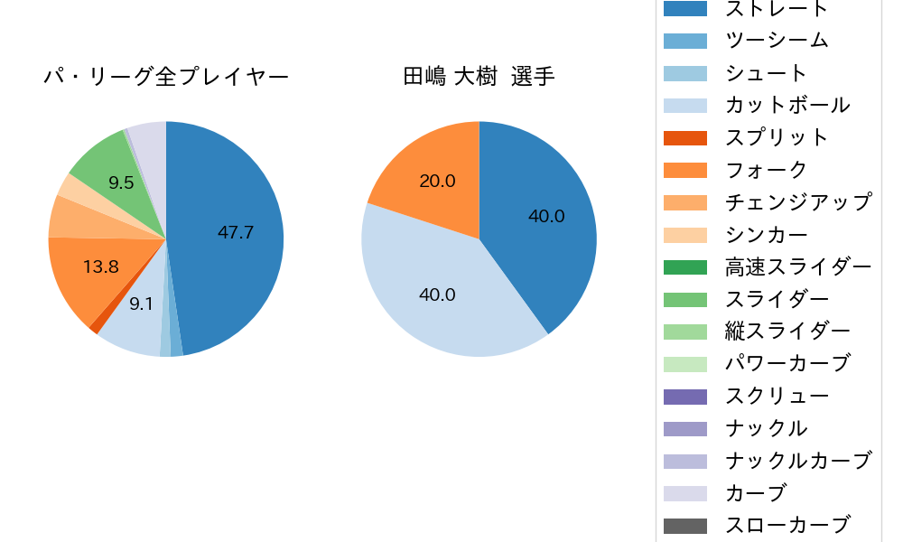 田嶋 大樹の球種割合(2021年ポストシーズン)