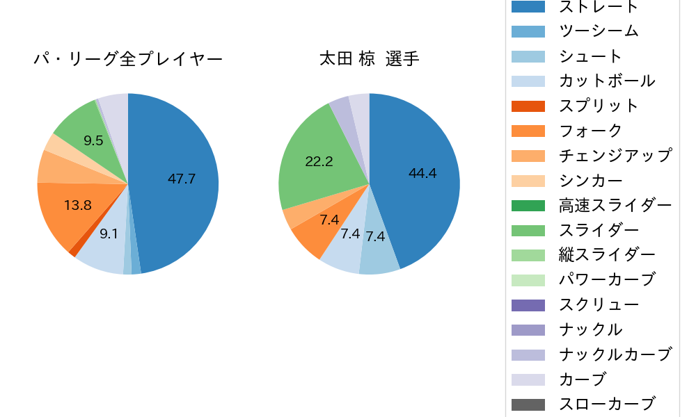 太田 椋の球種割合(2021年ポストシーズン)