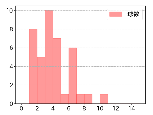 吉田 正尚の球数分布(2021年ps月)